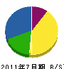 埼玉緑地建設 貸借対照表 2011年7月期