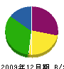 千田工務所 貸借対照表 2009年12月期