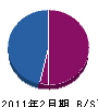 サンミ興産 貸借対照表 2011年2月期
