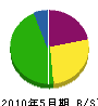 福島建設 貸借対照表 2010年5月期