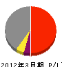 永田冷機工業所 損益計算書 2012年3月期