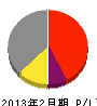 熊本建設 損益計算書 2013年2月期