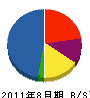 ウチヤマ建設 貸借対照表 2011年8月期