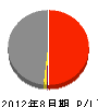 渋崎建設 損益計算書 2012年8月期