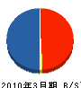 埼玉ホーチキ 貸借対照表 2010年3月期