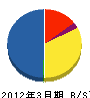 藤井通信 貸借対照表 2012年3月期