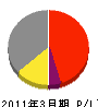富士軽量鉄工所 損益計算書 2011年3月期