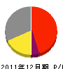田中石材土木 損益計算書 2011年12月期