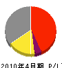 柴田興業 損益計算書 2010年4月期