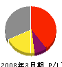 長野工務店 損益計算書 2008年3月期
