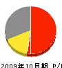 小山田電設 損益計算書 2009年10月期