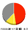 小野電気商会 損益計算書 2008年12月期