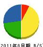 昭和開発 貸借対照表 2011年8月期