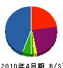 小長谷組 貸借対照表 2010年4月期