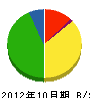 シノハラ建設 貸借対照表 2012年10月期