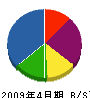 日本電話システム 貸借対照表 2009年4月期