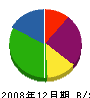 木下土木工業 貸借対照表 2008年12月期 木下土木工業 貸借対照表 2008年12月期