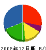 富士建設 貸借対照表 2009年12月期