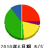 吉田総合開発 貸借対照表 2010年6月期