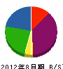 石田プロパン 貸借対照表 2012年8月期