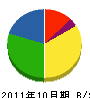 熊谷消防設備 貸借対照表 2011年10月期