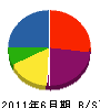 佐藤四三室内 貸借対照表 2011年6月期