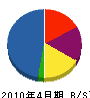 斉藤興業 貸借対照表 2010年4月期
