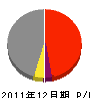 武田工務店 損益計算書 2011年12月期