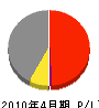 平沢工務店 損益計算書 2010年4月期