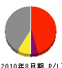 キトウ設備 損益計算書 2010年8月期