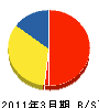 庭藤 貸借対照表 2011年3月期