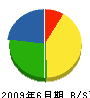 増田建設 貸借対照表 2009年6月期 増田建設 貸借対照表 2009年6月期