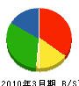 福智電気産業 貸借対照表 2010年3月期