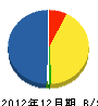 高田建設 貸借対照表 2012年12月期