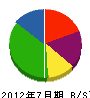 庄栄産業 貸借対照表 2012年7月期