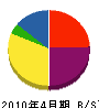 渋谷設備 貸借対照表 2010年4月期