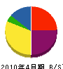 渋谷設備 貸借対照表 2010年4月期 渋谷設備 貸借対照表 2010年4月期