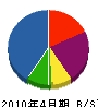 児島電気工事 貸借対照表 2010年4月期