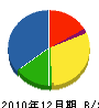 早川工業 貸借対照表 2010年12月期