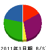 川越防災 貸借対照表 2011年3月期