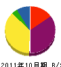 石城電気 貸借対照表 2011年10月期
