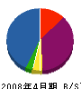 東亜工務店 貸借対照表 2008年4月期