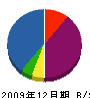 丸進弘栄鋼板 貸借対照表 2009年12月期
