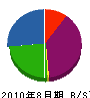 翔和ビルサービス 貸借対照表 2010年8月期