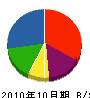 石塚工業 貸借対照表 2010年10月期