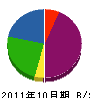 上野建設 貸借対照表 2011年10月期