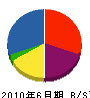 菅井工務店 貸借対照表 2010年6月期