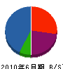 田原組 貸借対照表 2010年6月期 田原組 貸借対照表 2010年6月期