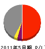 松本組 損益計算書 2011年5月期