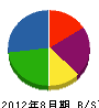 大島鉄工建設 貸借対照表 2012年8月期